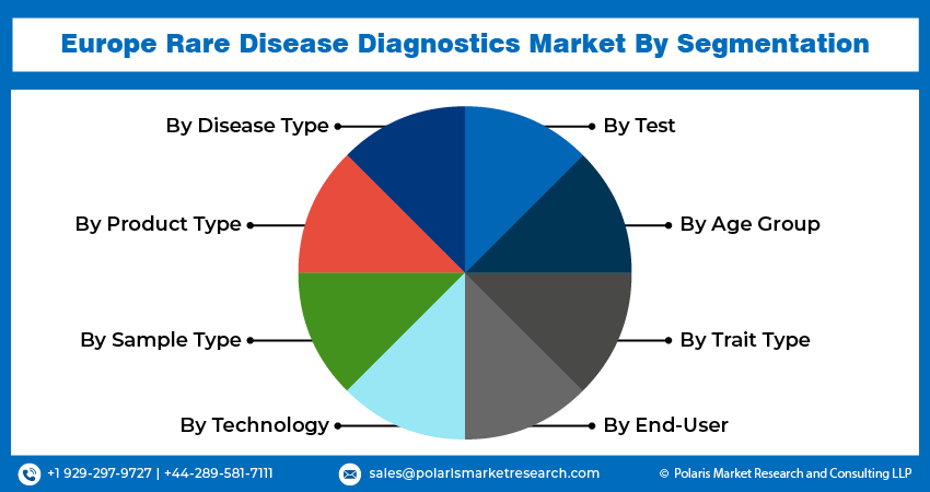 Europe Rare Disease Diagnostics Market seg